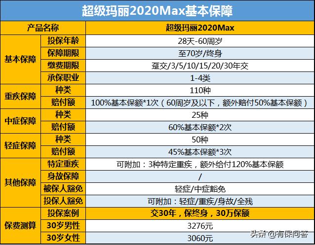 挑战性价比之王：信泰人寿超级玛丽2020max重疾险