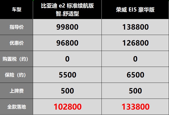 比亚迪e22019高续航,22款比亚迪e2续航多少公里