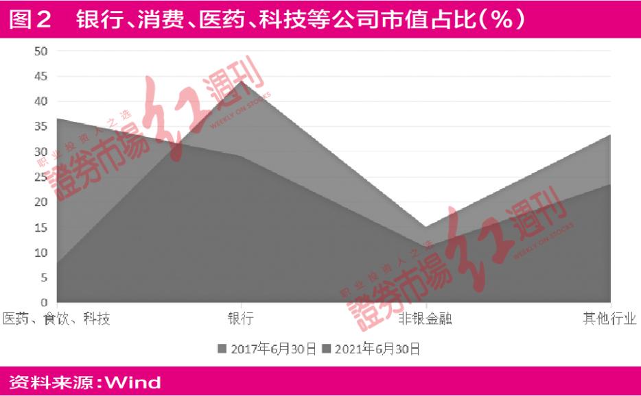 A股TOP50市值变迁：金融退位消费科技接棒，宁德等市值炸裂式增长