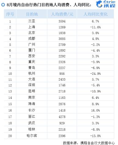 中国十大自由行推荐,携程自由行划算不