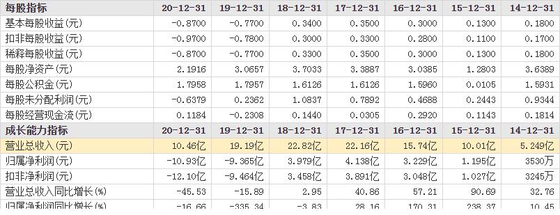 又亏3亿元！智慧安全领导者陨落：2年半亏掉26亿债务逾期22亿元