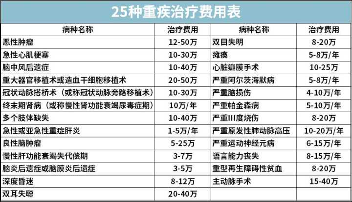关于重疾险你必须知道的这些事,保险科普系列彻底让你了解重疾险