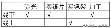 第一次配眼镜眼镜店验光全流程,眼镜验光基础知识入门