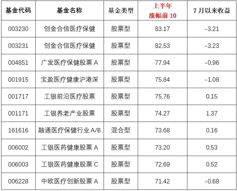 事迹变脸，那些上半年无限风光的基金还能投吗