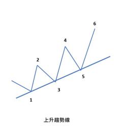 期货交易趋势线布林线,期货趋势线是什么颜色