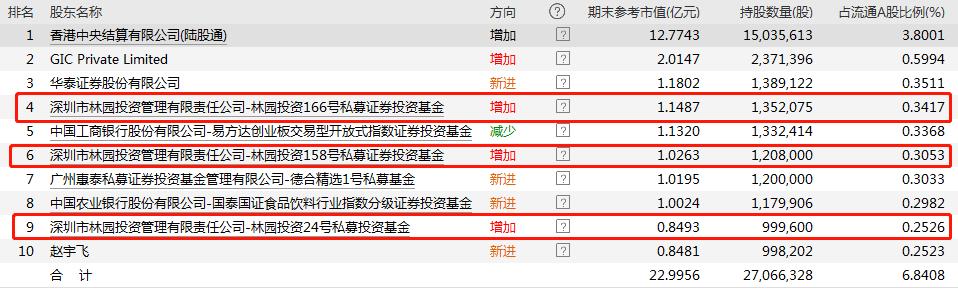 林园2023重仓持仓股票一览表,2020年一季度林园重仓股a股一览表
