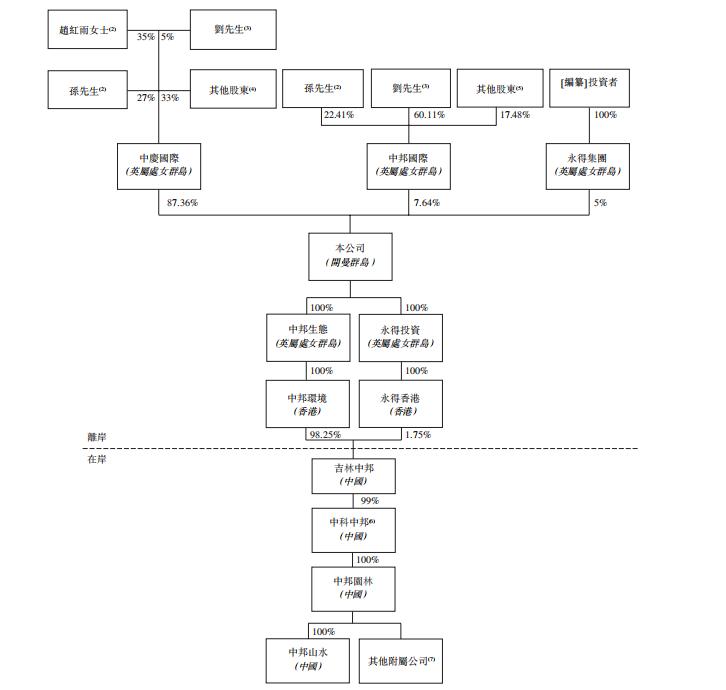 新股视察｜中邦园林，垃圾生意、东北公司