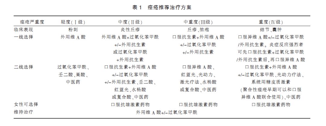 青春痘变疮了要怎么治,青春痘痤疮治疗医院