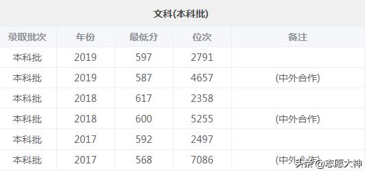 西南大学研究生2020录取分数线,西南大学艺术类录取分数线2020