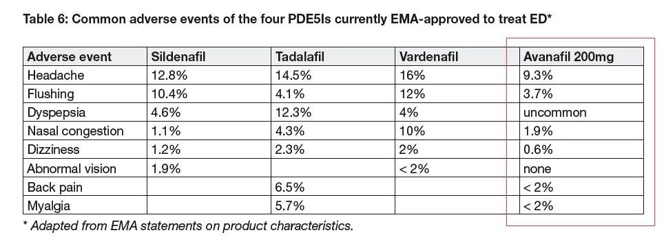 服用阿伐那非能治愈勃起功能障碍吗？