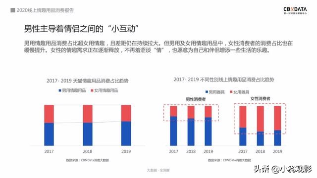 2020情趣用品消费报告：74％用户通过网上购买，女性市场潜