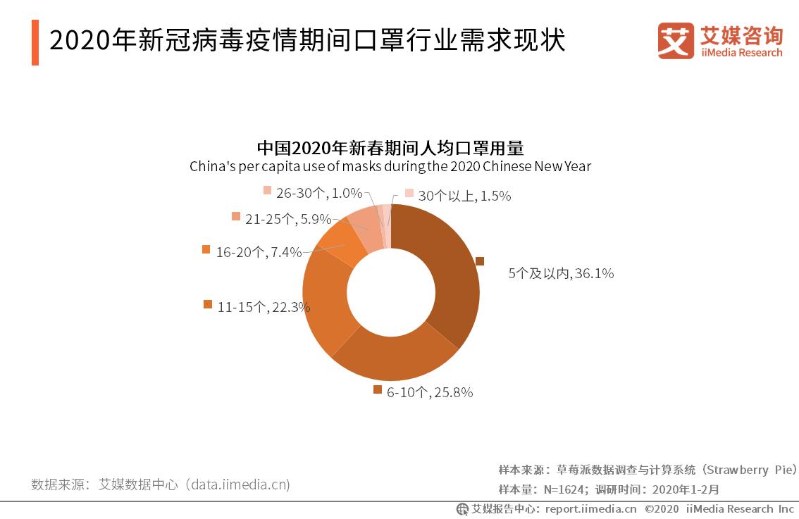 新冠疫情影响下口罩企业,新冠疫情下口罩的发展前景