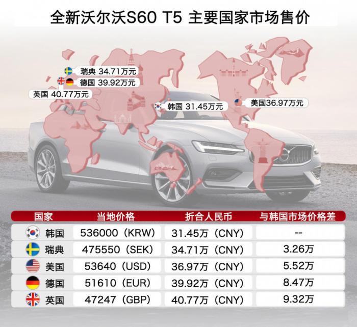 沃尔沃新款s60保养价格,7万公里的沃尔沃s60