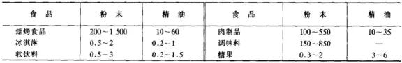 20种常见香料的用法,食品中一般有用哪几种香料