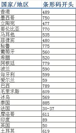 进口商品揭秘,国产货还是进口货条形码一看便知