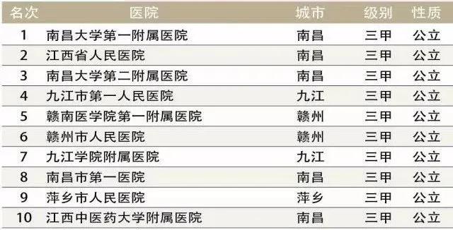 江西省10强医院,江西医院30强排名