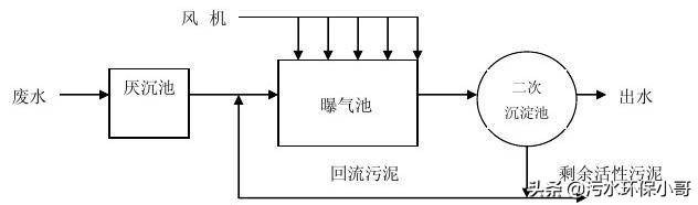 污水处理好氧生物法和厌氧生物法