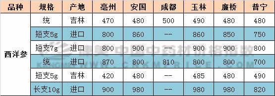 西洋参行情最新分析,西洋参行情处于平稳态势