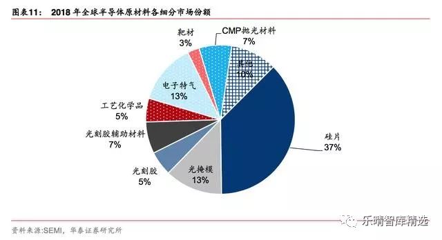 一文读懂全球半导体魄局,全球半导体材料排行榜