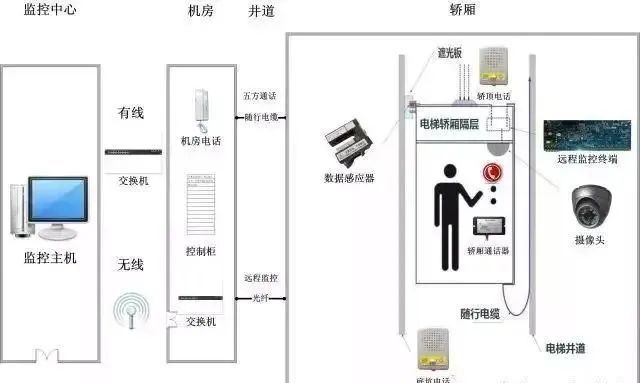 电梯五方通话操作说明,电梯五方通话故障排除