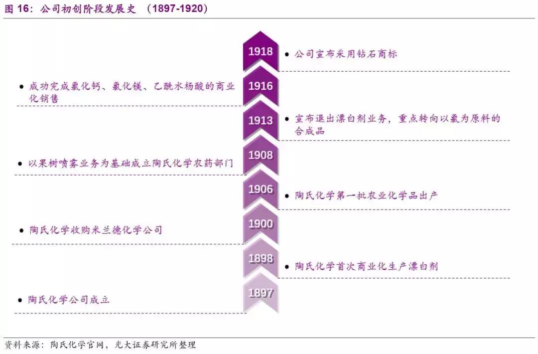 陶氏化学发展史视频,陶氏化学公司的发展历程