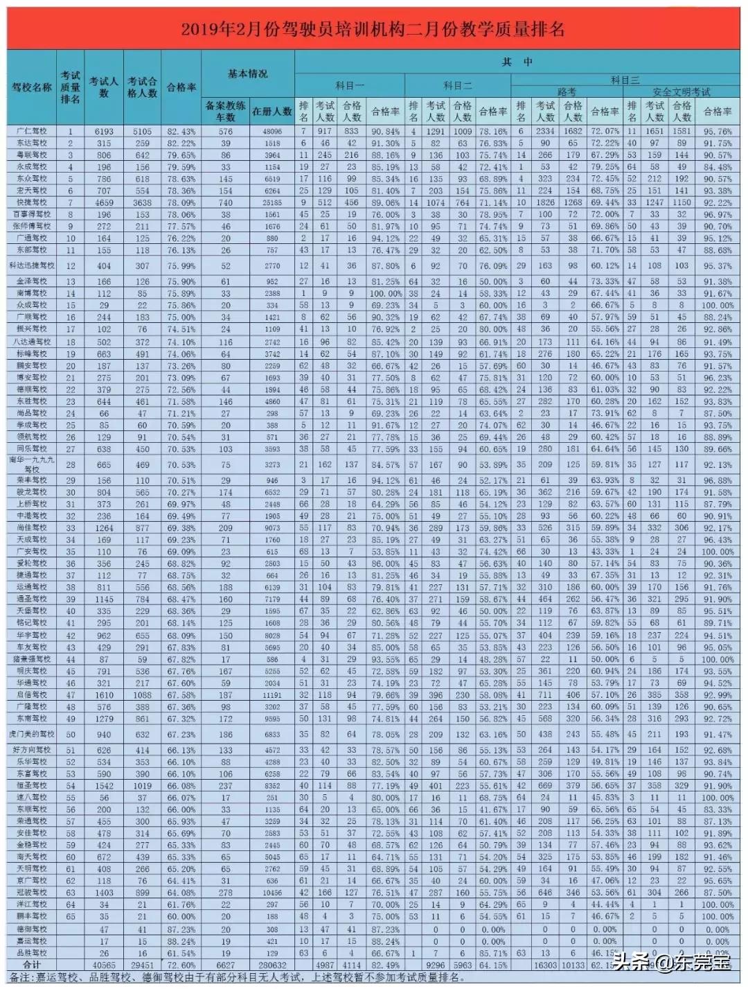 东莞驾校排名在哪里看,2022东莞驾校排行榜前十名