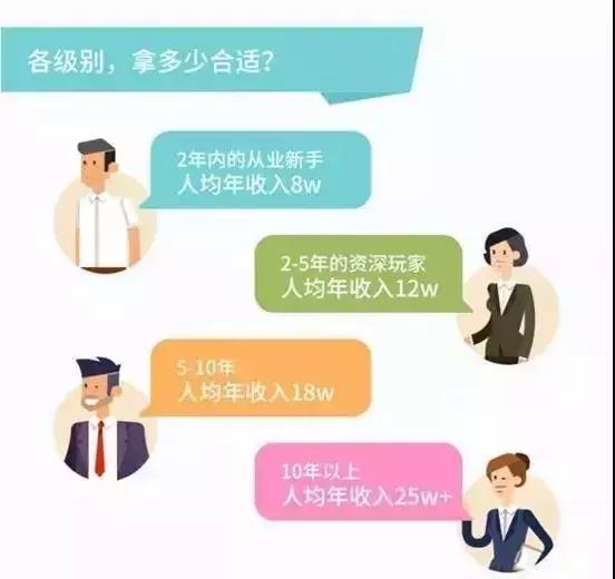 hr的薪资一般是多少,hr薪资待遇低怎么回复