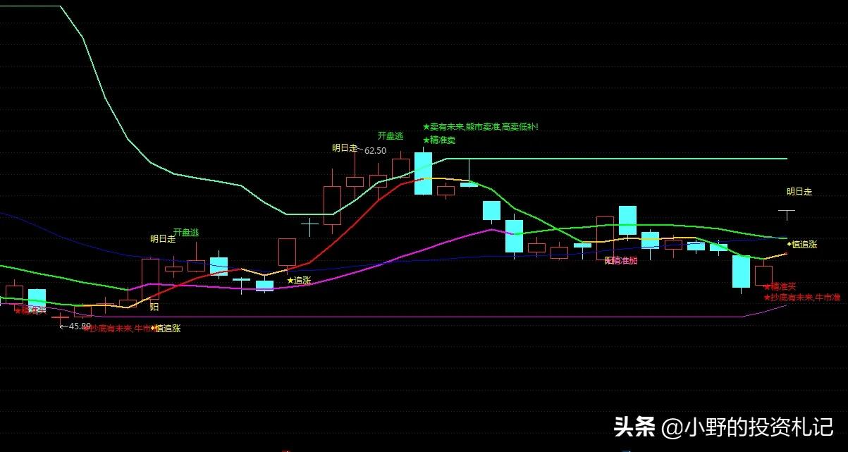 通达信日内突破交易指标,通达信买入卖出指标编辑