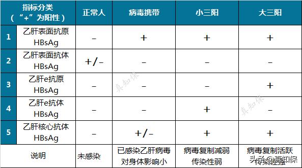 有乙肝可以买重大疾病保险吗,有乙肝的买什么保险