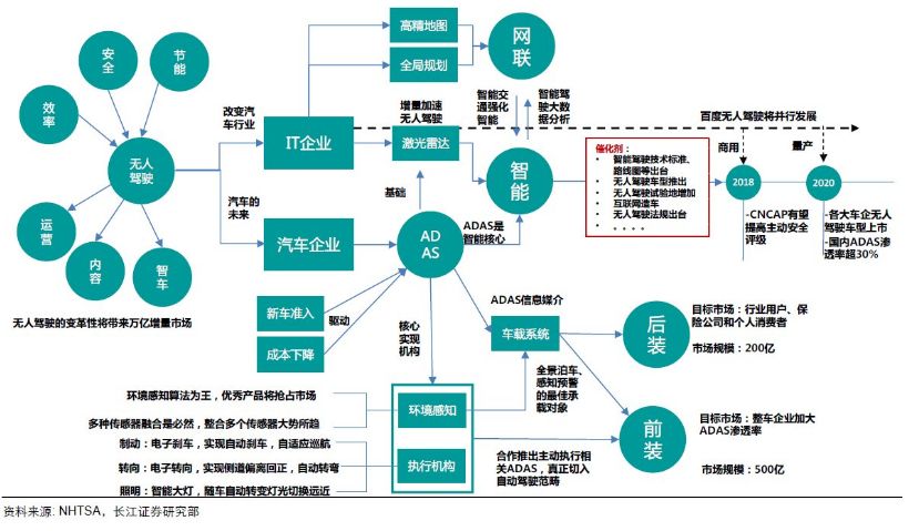 无人驾驶概念股详细分析,无人驾驶概念低位技术股