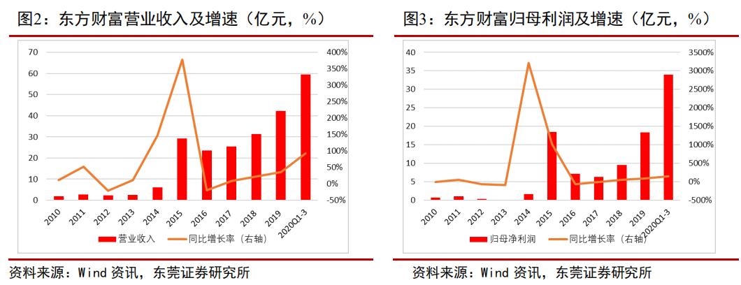 韭菜研究之正崛起互联网金融巨头—东方财富