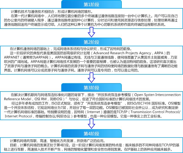 计算机网络由通信子网和什么组成,计算机网络的定义和组成知识框架