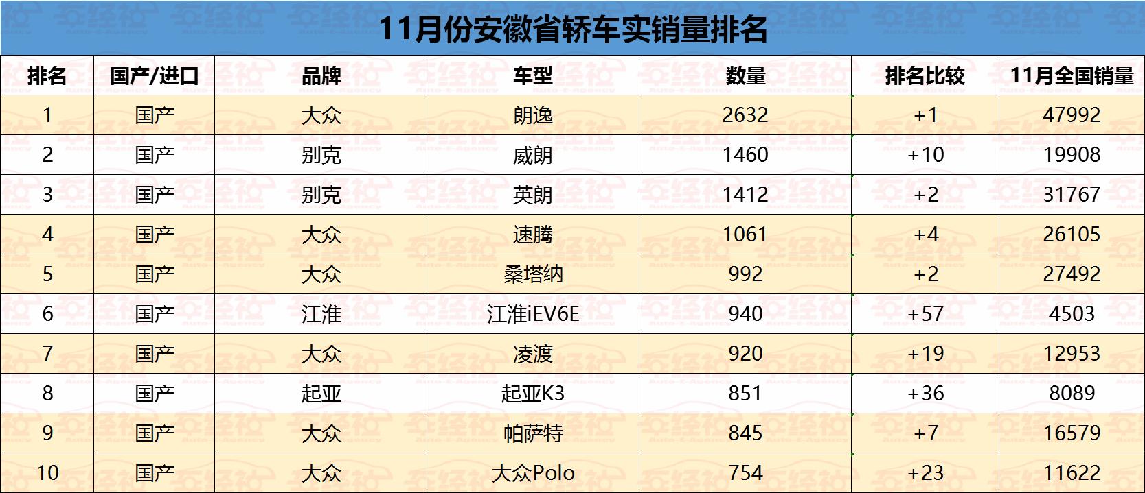 实销数据：安徽最受欢迎轿车车型，德系、美系称王，日系跌落前十