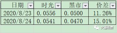 魔兽世界怀旧服拍卖行物价查询,魔兽怀旧服最新金价比例