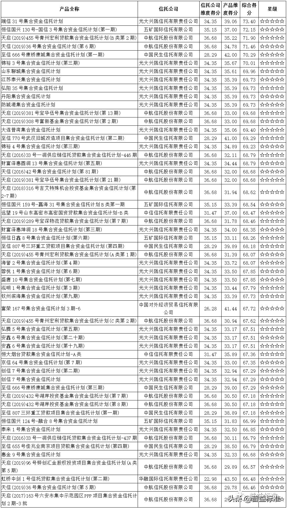最新信托产品一览,本周信托产品一览表