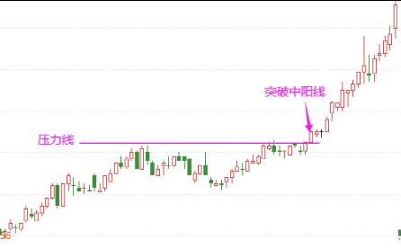 K线形态与结构,怎样看周k线和月k线