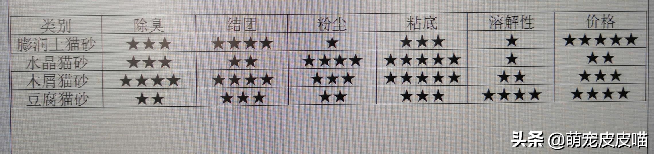 如何正确挑选猫砂,猫砂该怎么选