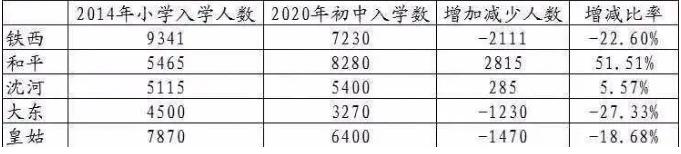 沈阳和平区学区房的要求,沈阳和平区学区房选购指南