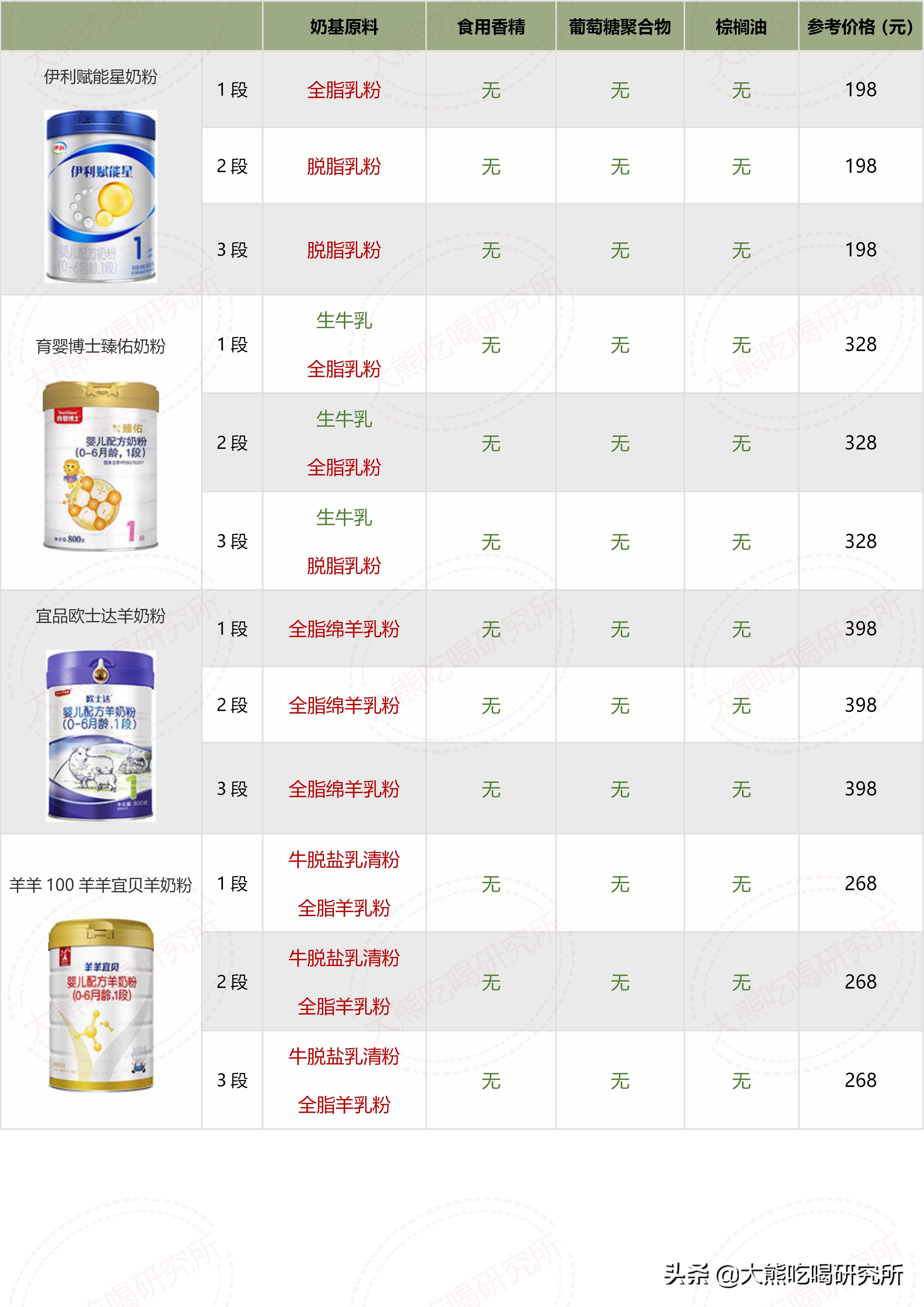 大牌奶粉成分,奶粉成分推荐