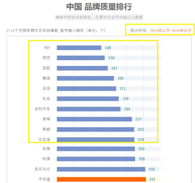 吉利跟wey哪个质量好,wey和比亚迪哪个好