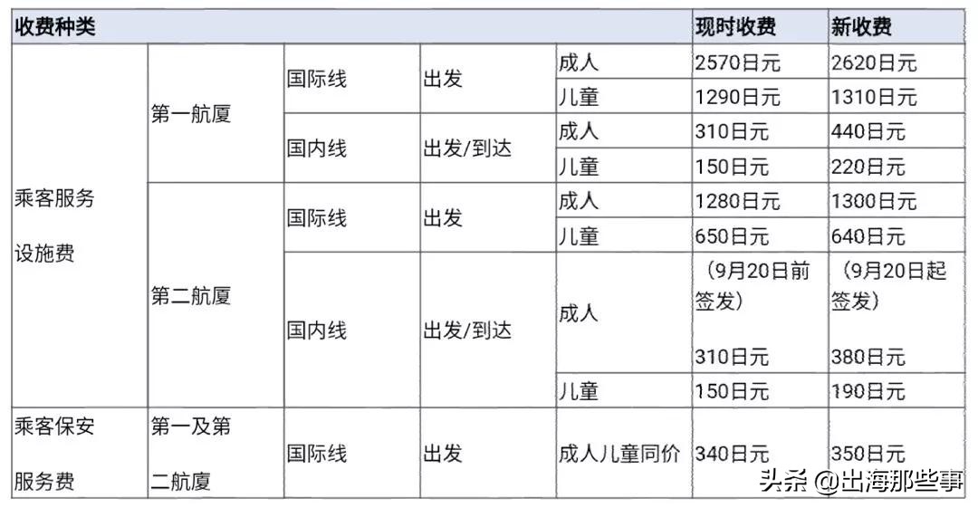 下个月，日本消费税、机场税全部上涨