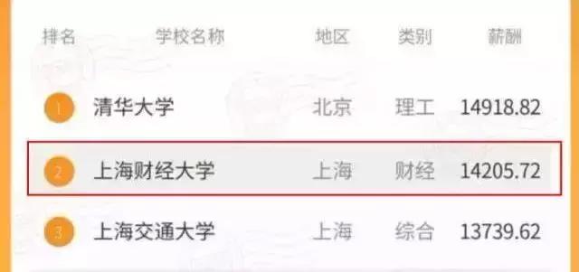 看完中国最牛的五所财经院校，才明白金融人年薪百万都是因为...