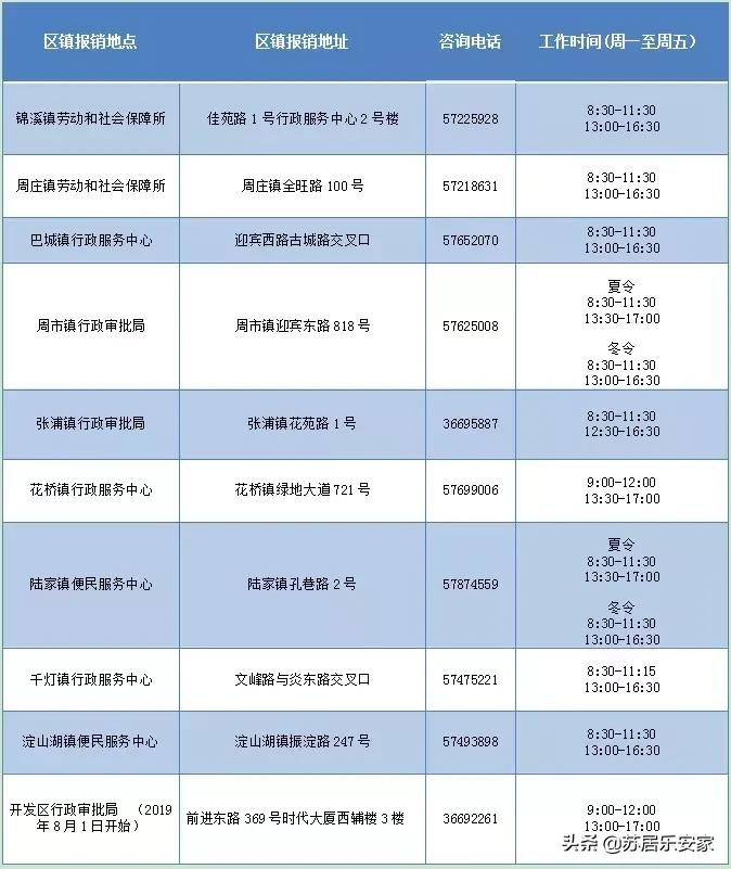 昆山市看病报销在哪里,昆山外地就医报销几天可以到账