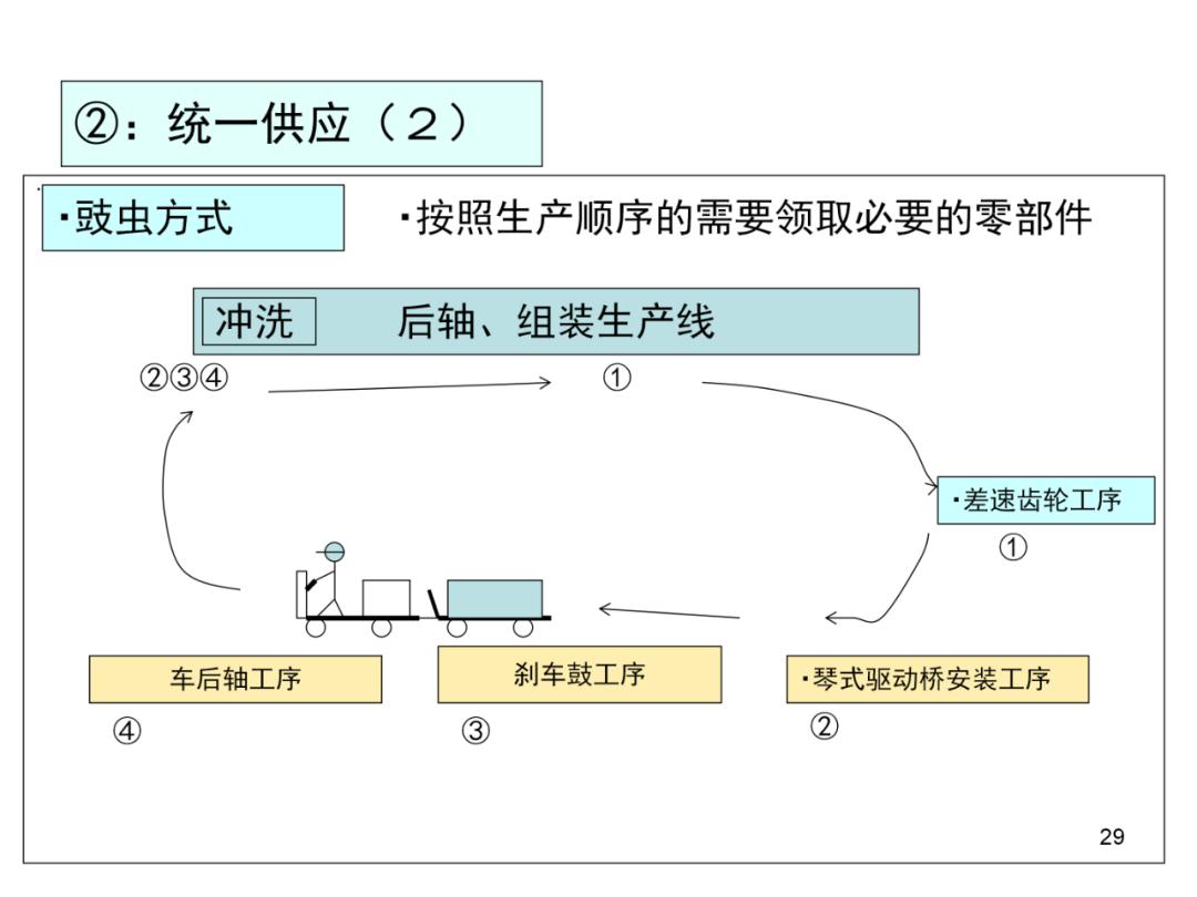 丰田物流供给方法,丰田物流规划