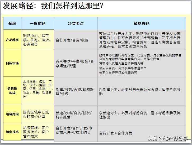 房企模式分析ppt,商业地产产品线分析模型
