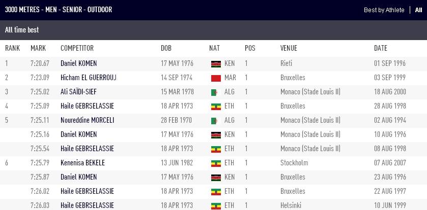 切普盖特10000打碎世界纪录,切普特盖大幅打碎万米世界纪录