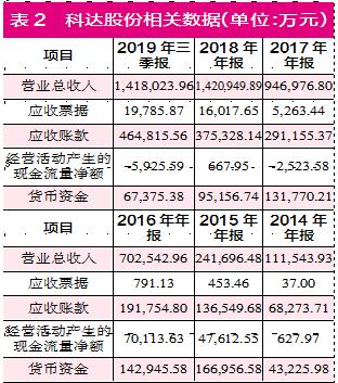 科达股份事迹,科达股份的净利润