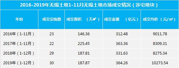 无锡量升价跌，杭州量价齐涨，房地产进入“白银时代”？