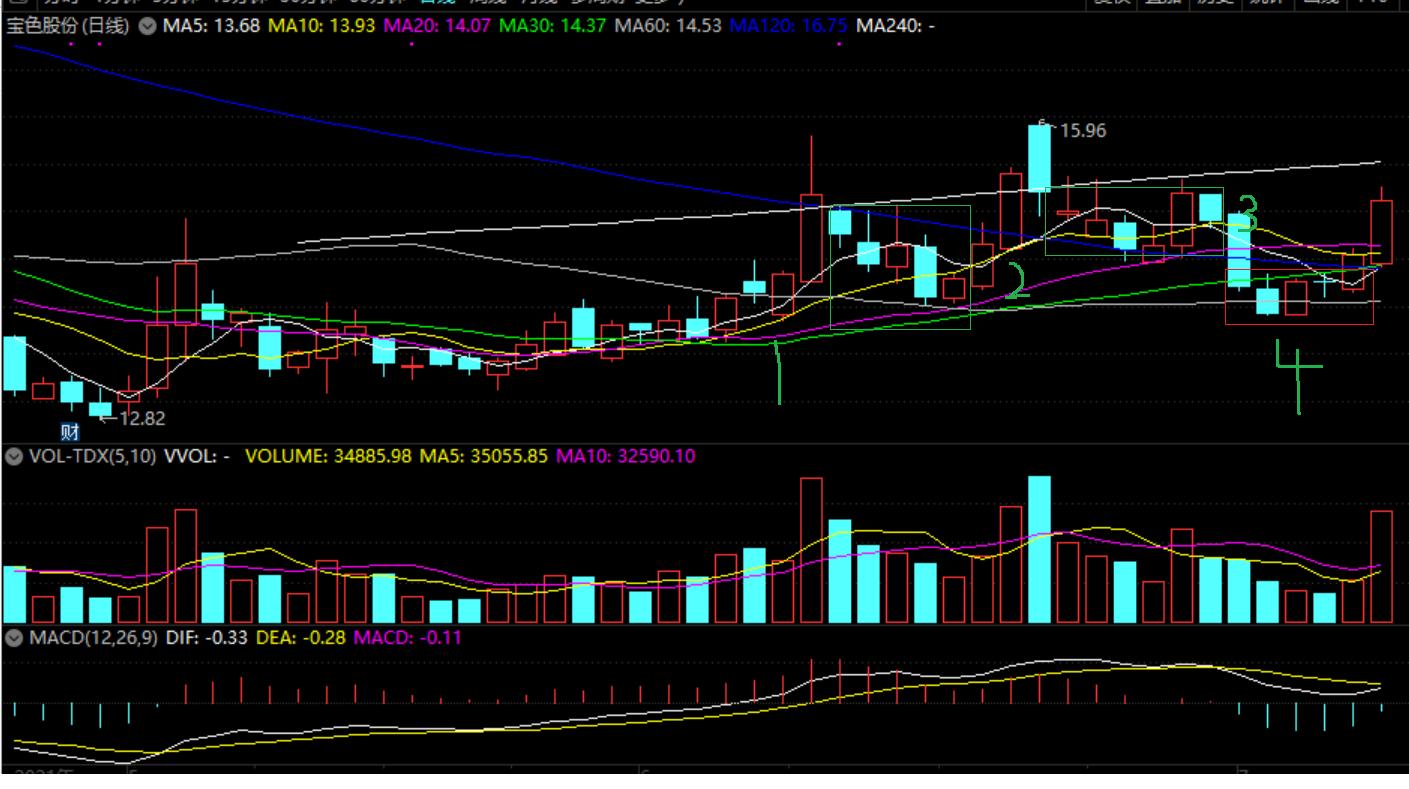 股价回踩,股价回踩60日线图片