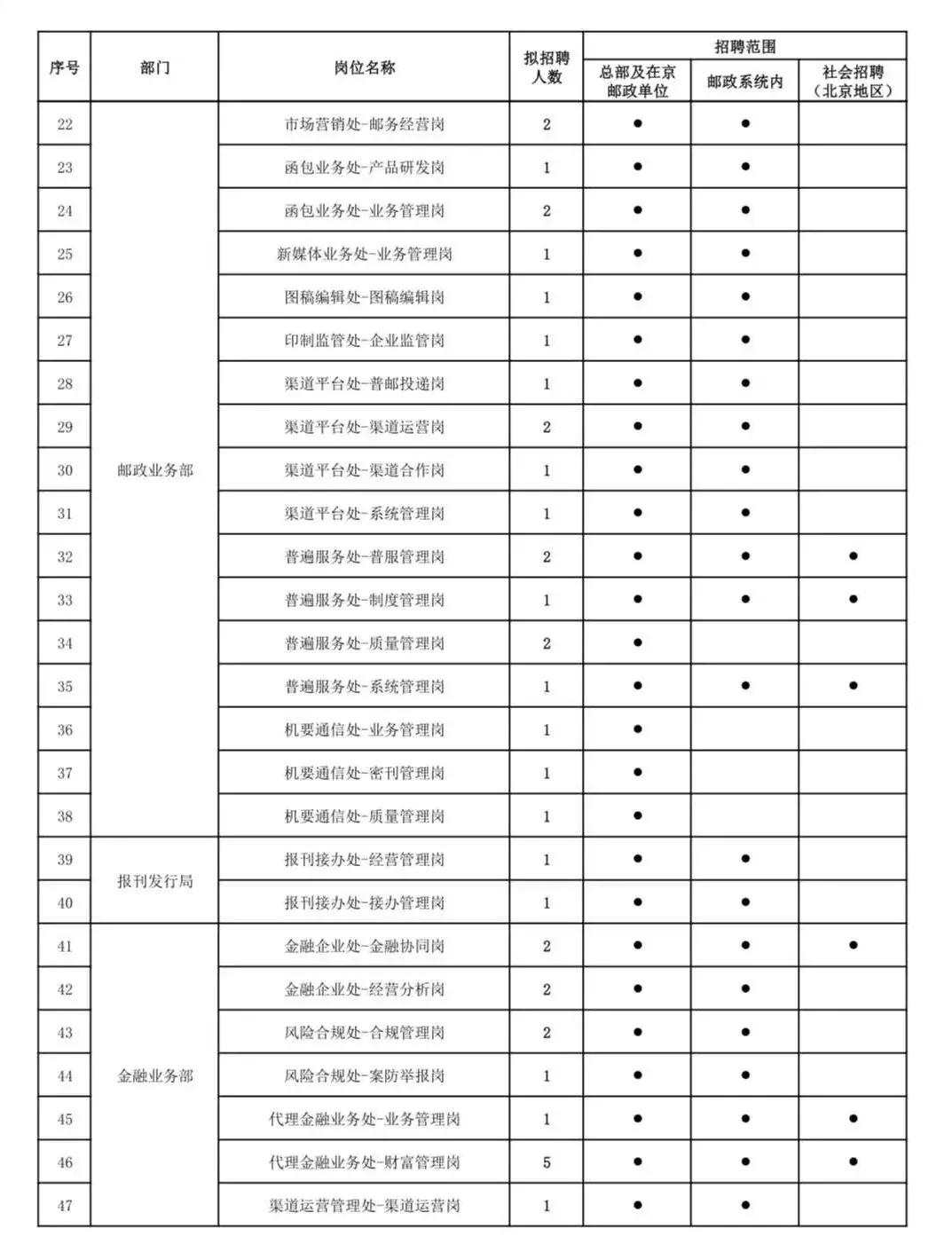 中国邮政集团招聘岗位解读,中国邮政集团有限公司招聘公示